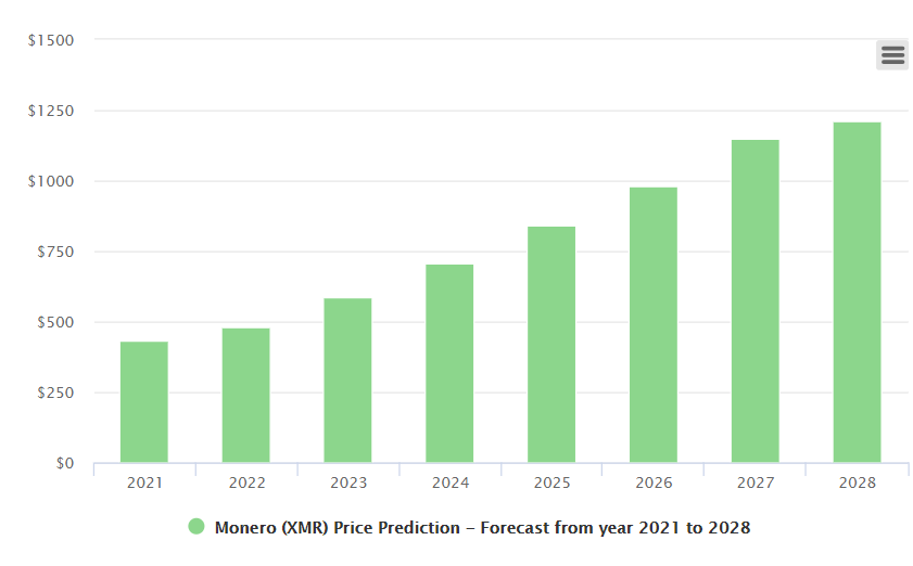 Predicted price of Monero 2021 to 2028 - Welcome To Privacy Pirate