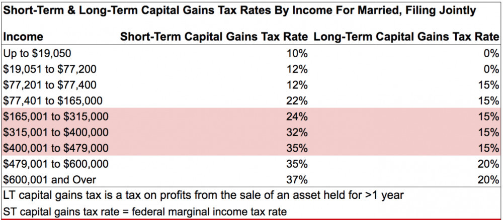 Capital gains tax for Cryptos